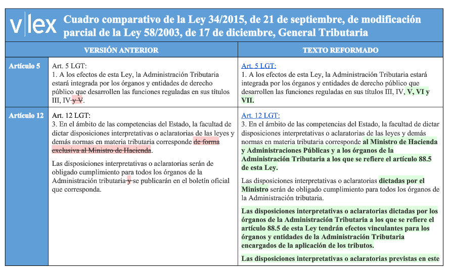 Cuadro comparativo de la Ley 34 2015 de 21 de septiembre de modificación parcial de la Ley 58 2003 de 17 de diciembre General Tributaria vLex España